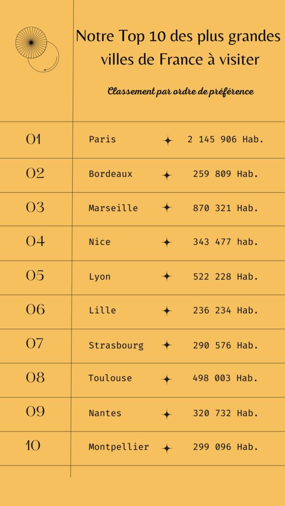 classement des plus grandes villes françaises à visiter