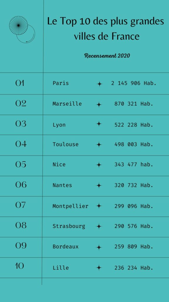 classement top 10 des plus grandes villes françaises